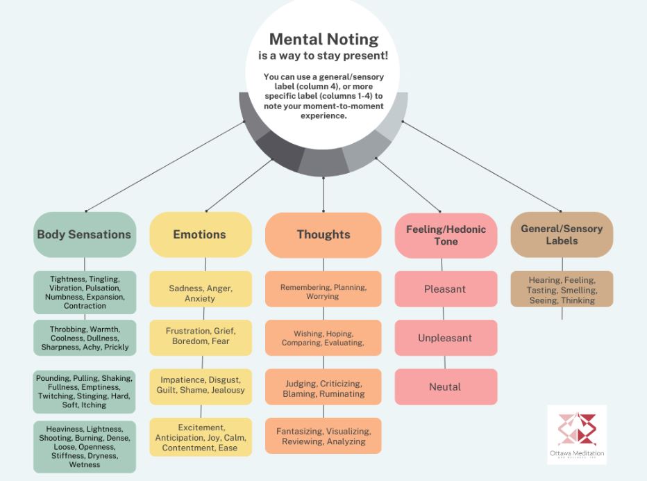 mental noting chart